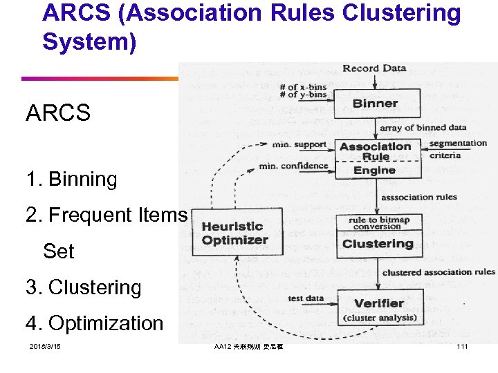 ARCS (Association Rules Clustering System) ARCS 1. Binning 2. Frequent Items Set 3. Clustering