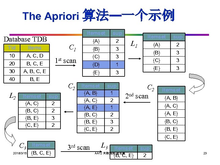 The Apriori 算法—一个示例 Itemset Tid A, C, D 20 B, C, E 30 {B}