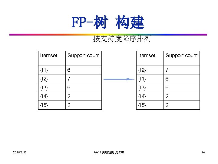 FP-树 构建 按支持度降序排列 Itemset Support count {I 1} 6 {I 2} 7 {I 1}