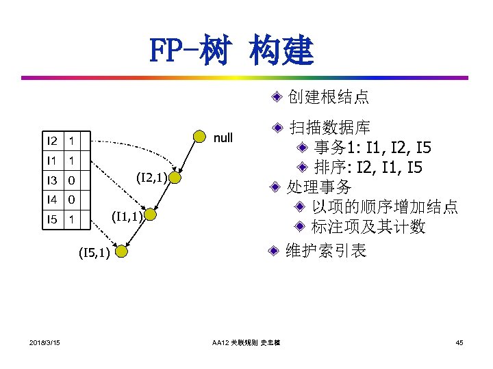 FP-树 构建 创建根结点 null I 2 1 I 1 1 (I 2, 1) I