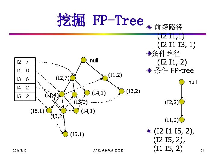挖掘 FP-Tree null I 2 7 I 1 6 (I 1, 2) (I 2,