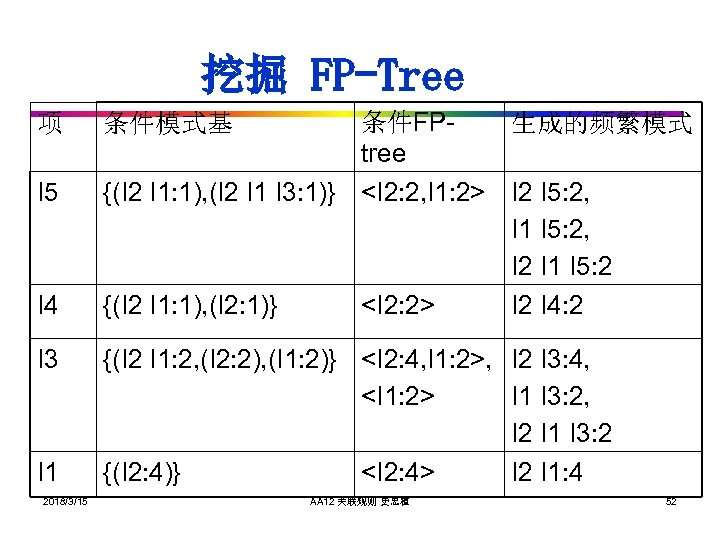 挖掘 FP-Tree 项 I 5 I 4 I 3 I 1 2018/3/15 条件FP生成的频繁模式 tree
