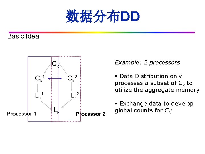 数据分布DD Basic Idea Example: 2 processors Ck C k 1 data L k 1