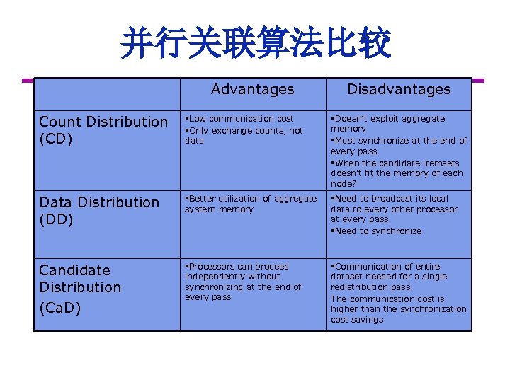 并行关联算法比较 Advantages Disadvantages Count Distribution (CD) §Low communication cost §Only exchange counts, not data