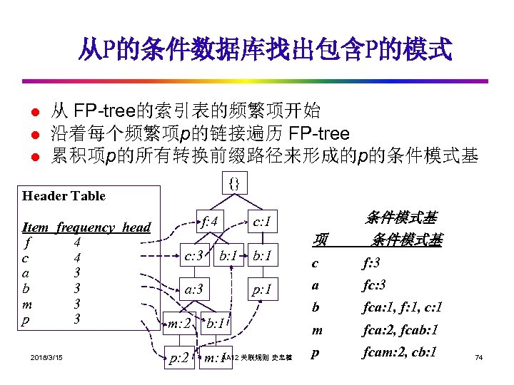 从P的条件数据库找出包含P的模式 l l l 从 FP-tree的索引表的频繁项开始 沿着每个频繁项p的链接遍历 FP-tree 累积项p的所有转换前缀路径来形成的p的条件模式基 {} Header Table Item frequency