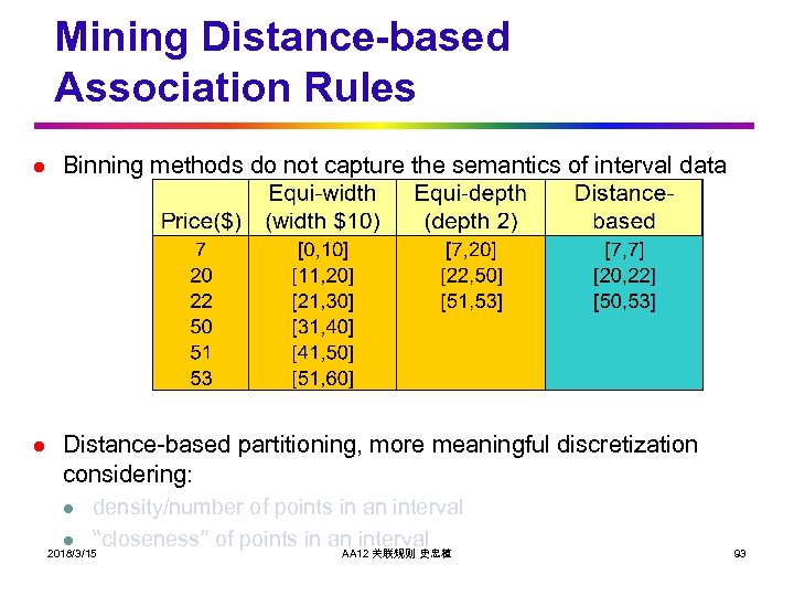 Mining Distance-based Association Rules l Binning methods do not capture the semantics of interval