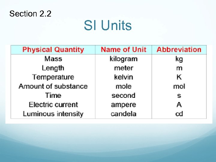 Section 2. 2 SI Units 