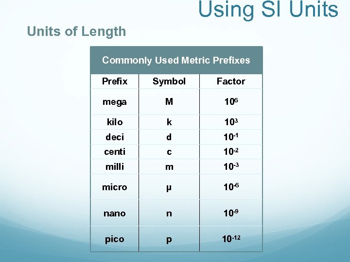 Using SI Units of Length Commonly Used Metric Prefixes Prefix Symbol Factor mega M