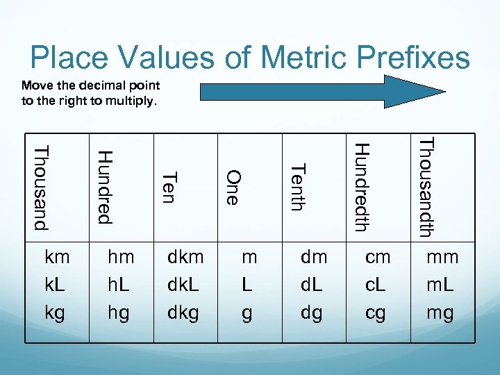 Place Values of Metric Prefixes Move the decimal point to the right to multiply.