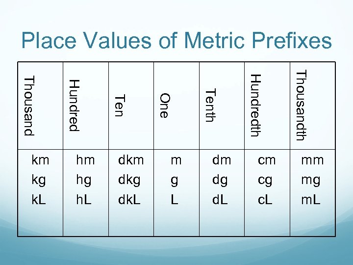 Place Values of Metric Prefixes cm cg c. L Thousandth dm dg d. L