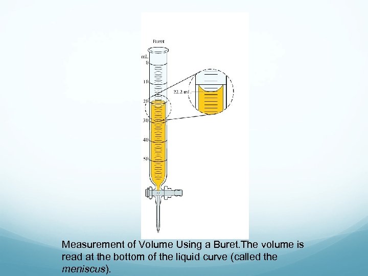 Measurement of Volume Using a Buret. The volume is read at the bottom of