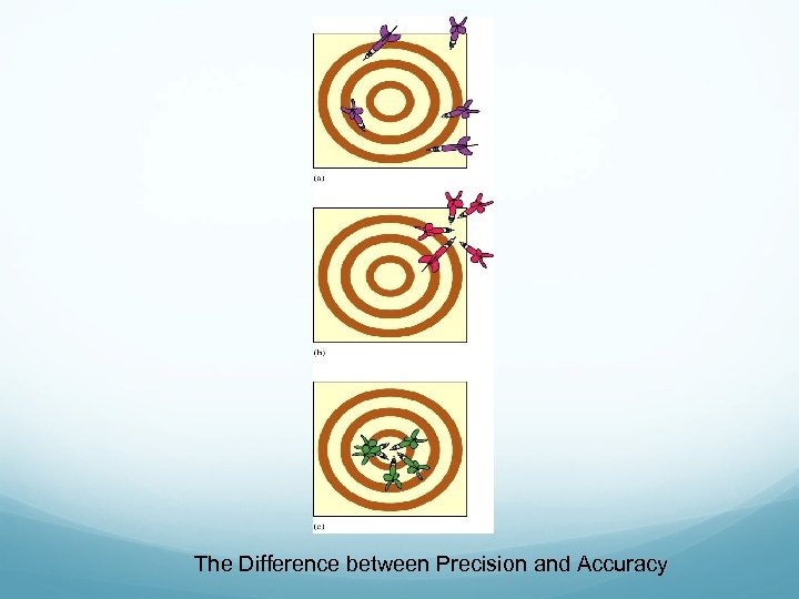 The Difference between Precision and Accuracy 