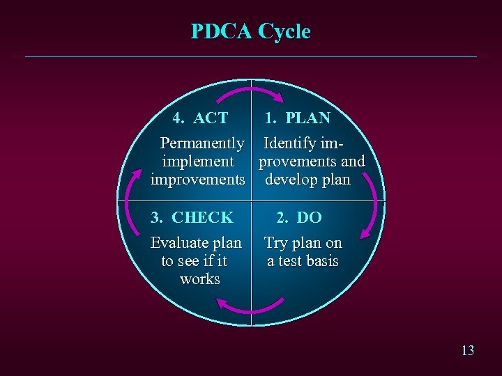 PDCA Cycle 4. ACT 1. PLAN Permanently Identify imimplement provements and improvements develop plan