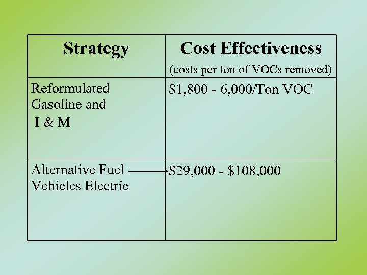 Strategy Cost Effectiveness (costs per ton of VOCs removed) Reformulated Gasoline and I&M $1,
