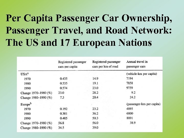 Per Capita Passenger Car Ownership, Passenger Travel, and Road Network: The US and 17