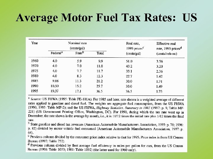 Average Motor Fuel Tax Rates: US 