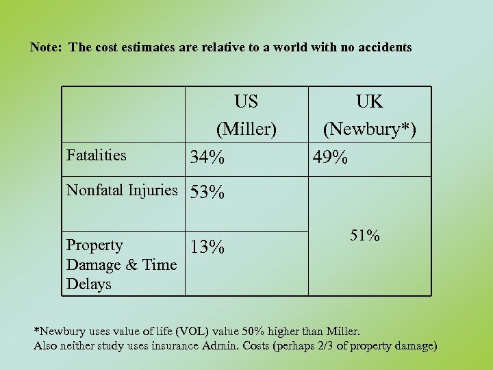Note: The cost estimates are relative to a world with no accidents Fatalities US