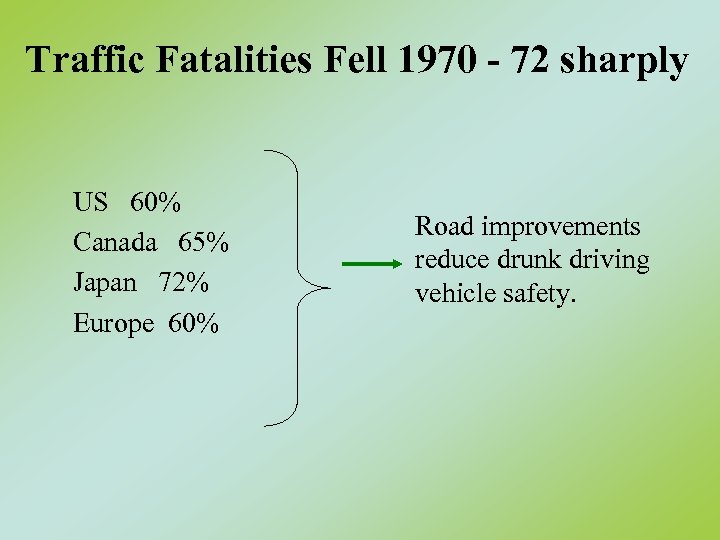 Traffic Fatalities Fell 1970 - 72 sharply US 60% Canada 65% Japan 72% Europe