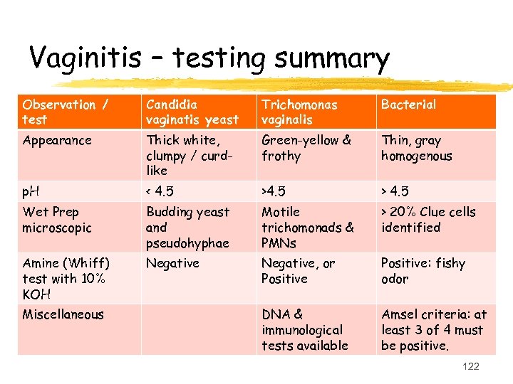 Vaginitis – testing summary Observation / test Candidia vaginatis yeast Trichomonas vaginalis Bacterial Appearance