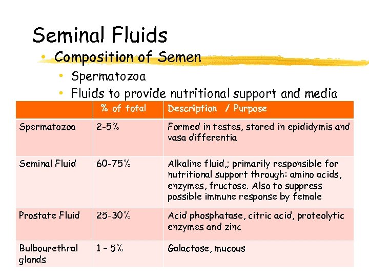 Seminal Fluids • Composition of Semen • Spermatozoa • Fluids to provide nutritional support