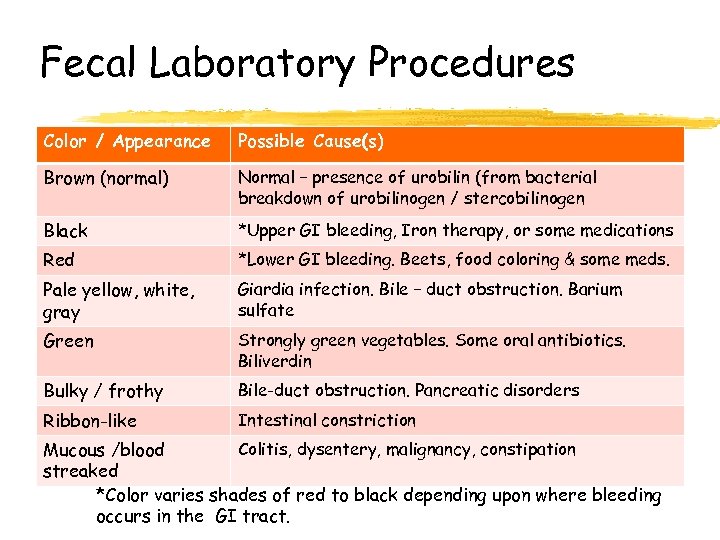 Fecal Laboratory Procedures Color / Appearance Possible Cause(s) Brown (normal) Normal – presence of