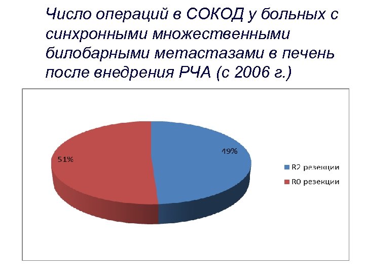 Число операций в СОКОД у больных с синхронными множественными билобарными метастазами в печень после