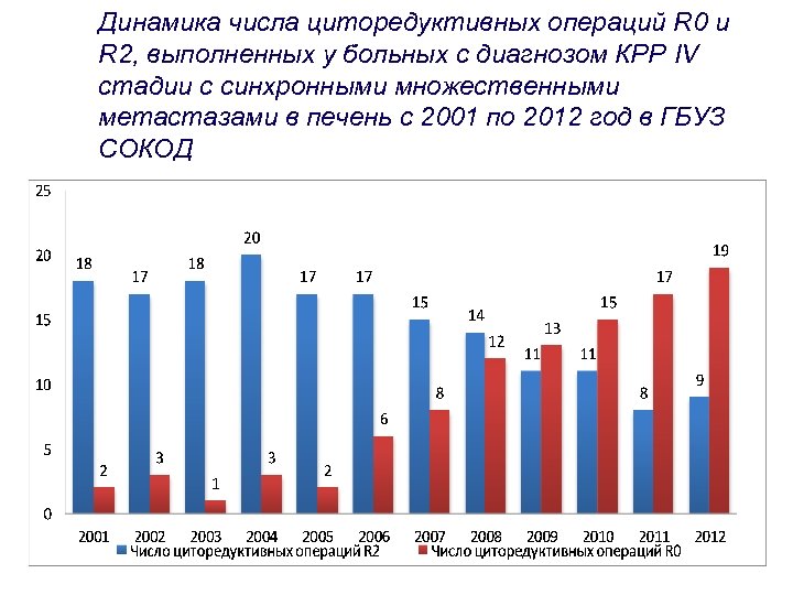 Динамика числа циторедуктивных операций R 0 и R 2, выполненных у больных с диагнозом