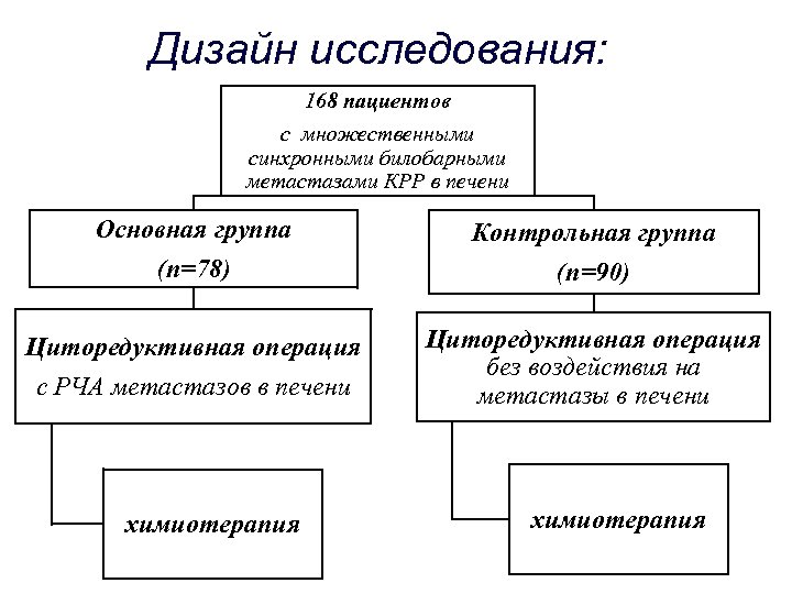 Дизайн исследования: 168 пациентов с множественными синхронными билобарными метастазами КРР в печени Основная группа