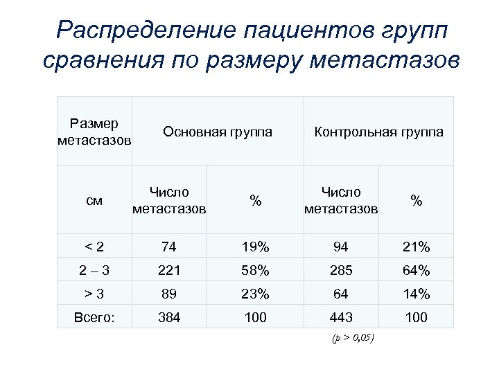 Распределение пациентов групп сравнения по размеру метастазов Размер метастазов Основная группа Контрольная группа см