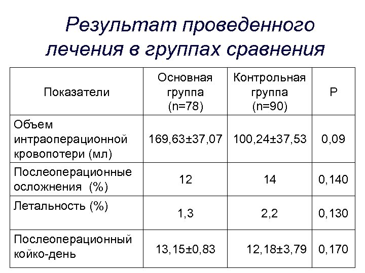 Результат проведенного лечения в группах сравнения Показатели Объем интраоперационной кровопотери (мл) Послеоперационные осложнения (%)