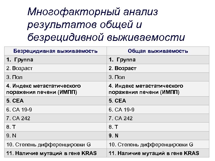 Многофакторный анализ результатов общей и безрецидивной выживаемости Безрецидивная выживаемость Общая выживаемость 1. Группа 2.