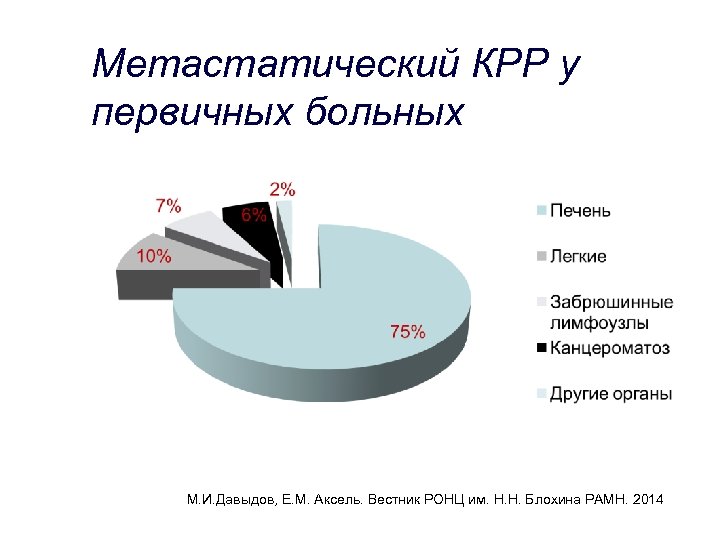 Метастатический КРР у первичных больных М. И. Давыдов, Е. М. Аксель. Вестник РОНЦ им.