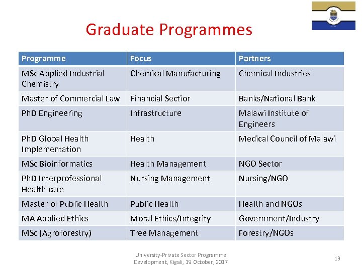 Graduate Programmes Programme Focus Partners MSc Applied Industrial Chemistry Chemical Manufacturing Chemical Industries Master