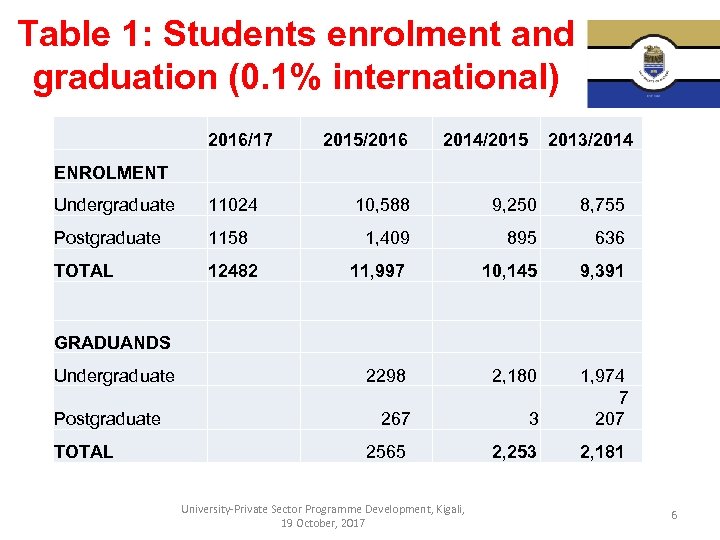 Table 1: Students enrolment and graduation (0. 1% international) 2016/17 2015/2016 2014/2015 2013/2014 ENROLMENT