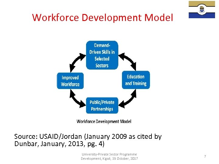 Workforce Development Model Source: USAID/Jordan (January 2009 as cited by Dunbar, January, 2013, pg.