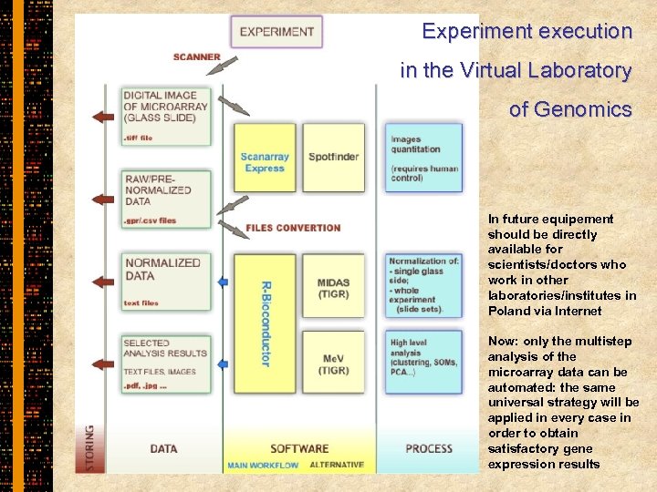 Experiment execution in the Virtual Laboratory of Genomics In future equipement should be directly