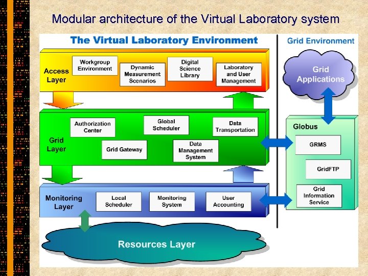 Modular architecture of the Virtual Laboratory system 