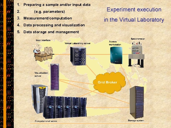 1. Preparing a sample and/or input data 2. (e. g. parameters) 3. Measurement/computation 4.