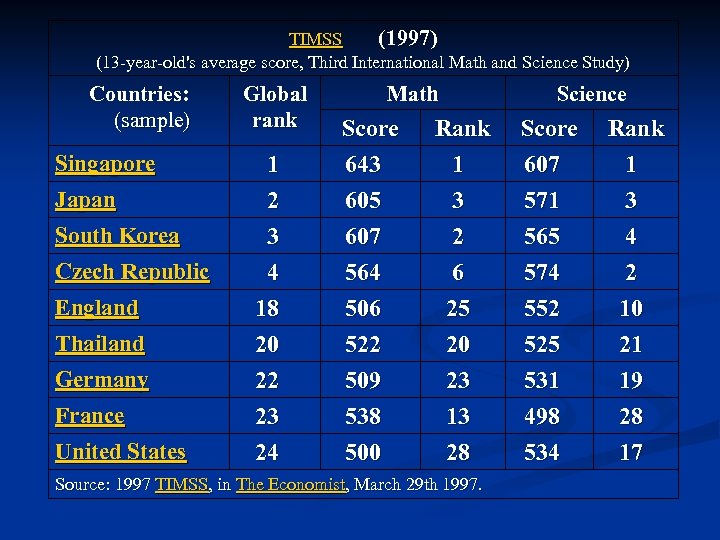 TIMSS (1997) (13 -year-old's average score, Third International Math and Science Study) Countries: (sample)