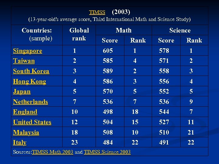 TIMSS (2003) (13 -year-old's average score, Third International Math and Science Study) Countries: (sample)