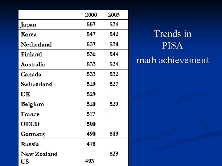 2000 2003 Japan 557 534 Korea 547 542 Netherland 537 538 Finland 536 544