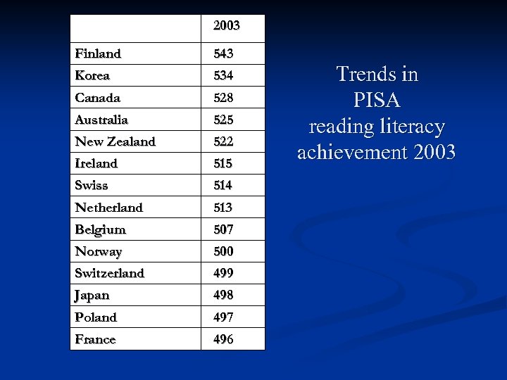 2003 Finland 543 Korea 534 Canada 528 Australia 525 New Zealand 522 Ireland 515