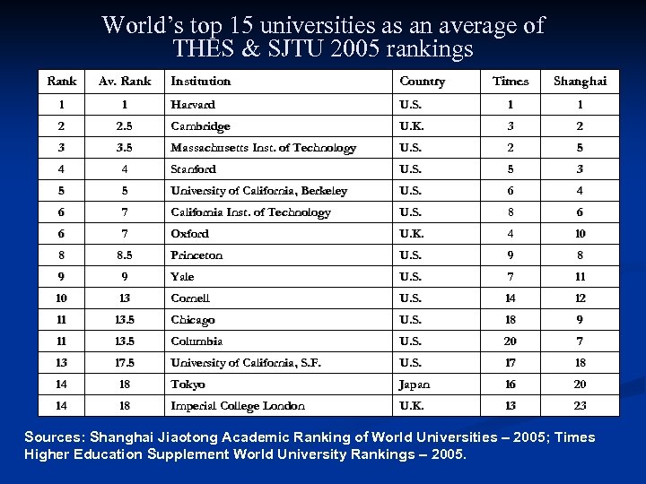 World’s top 15 universities as an average of THES & SJTU 2005 rankings Rank