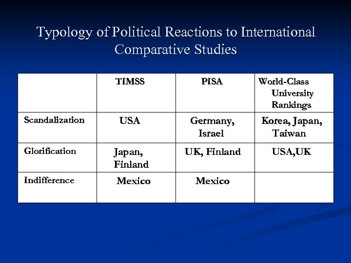 Typology of Political Reactions to International Comparative Studies Scandalization Glorification Indifference TIMSS PISA USA