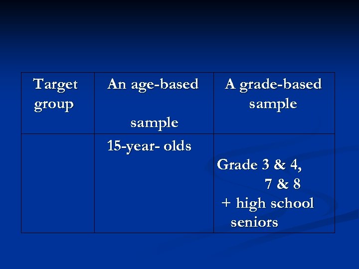 Target 　group 　 An age-based 　　　 　　sample 　15 -year- olds 　 A grade-based 　　sample