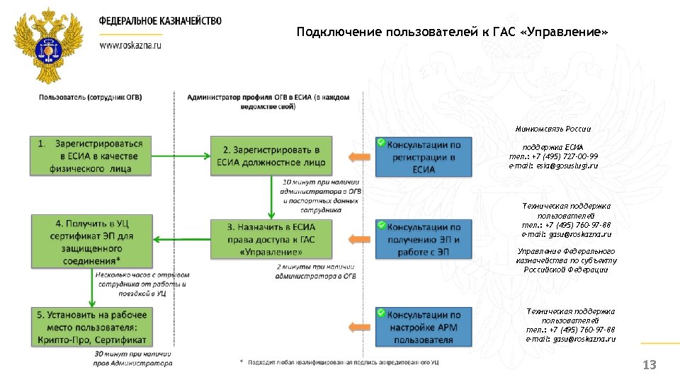 Гас управление национальные проекты