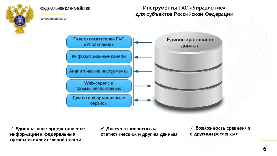 Инструменты ГАС «Управление» для субъектов Российской Федерации ü Единоразовое предоставление информации в федеральные органы