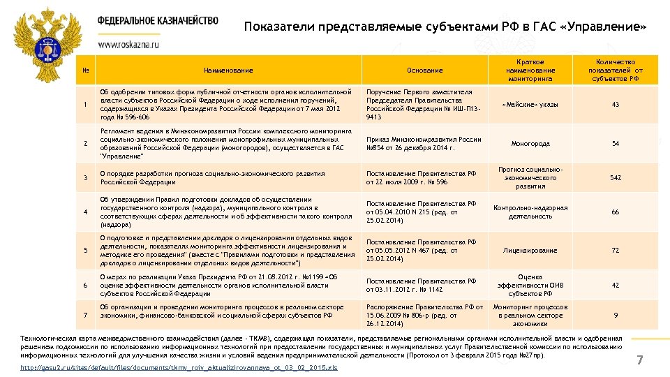 Показатели представляемые субъектами РФ в ГАС «Управление» Основание Краткое наименование мониторинга Количество показателей от