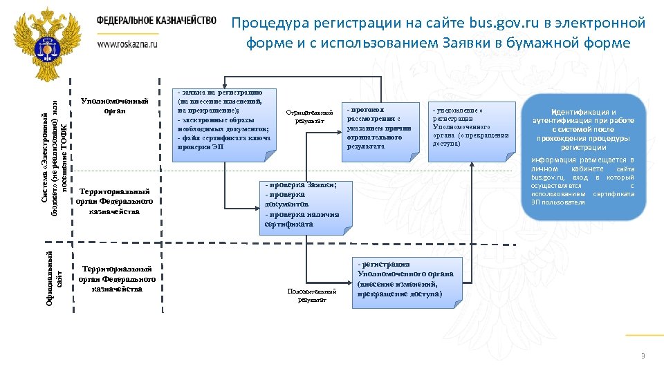 Официальный сайт Система «Электронный бюджет» (не реализовано) или посещение ТОФК Процедура регистрации на сайте