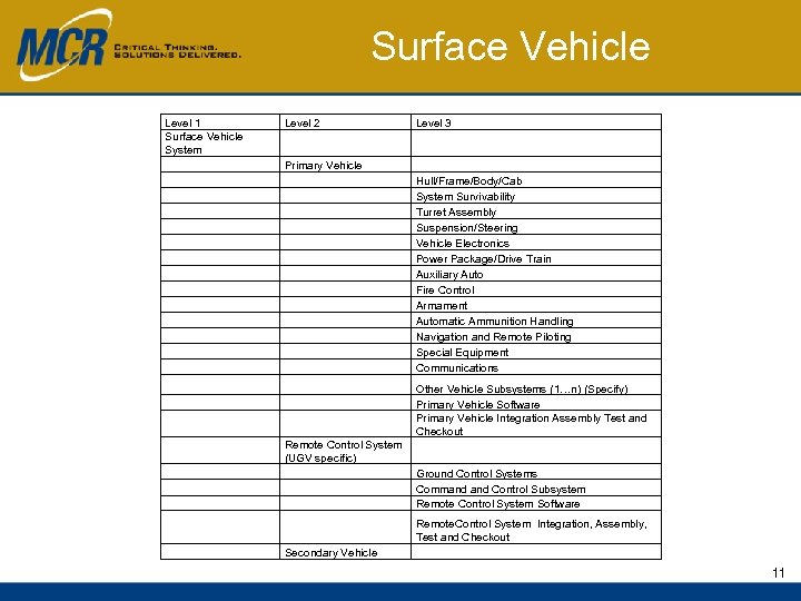 Surface Vehicle Level 1 Surface Vehicle System Level 2 Level 3 Primary Vehicle Hull/Frame/Body/Cab